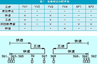 正航電子CN-200系列PLC在組合機床運動控制系統中的應用