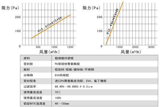 無隔板高效空氣過濾器風量、阻力關(guān)系圖