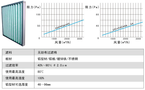 G3級(jí)粗效過(guò)濾網(wǎng)|粗效濾芯風(fēng)量、阻力關(guān)系圖