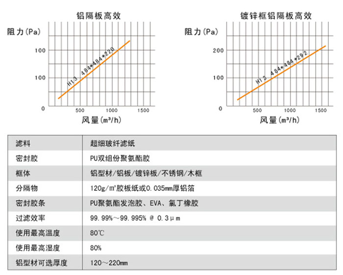 鋁隔板高效過濾器高效風量、阻力、運行環(huán)境。