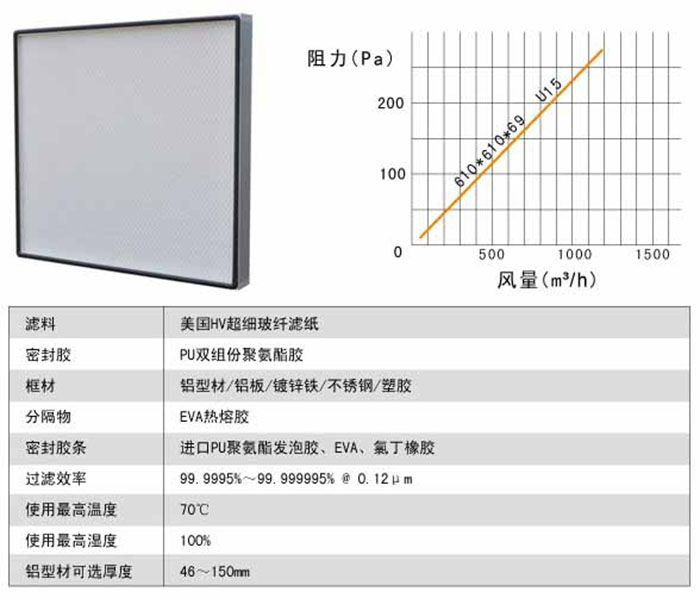 超高效過濾器運(yùn)行條件中風(fēng)量與阻力圖