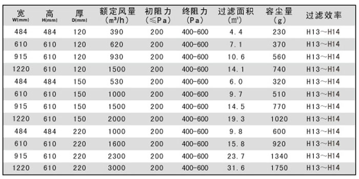 250度耐高溫高效過(guò)濾器規(guī)格尺寸及風(fēng)量容塵量技術(shù)參數(shù)