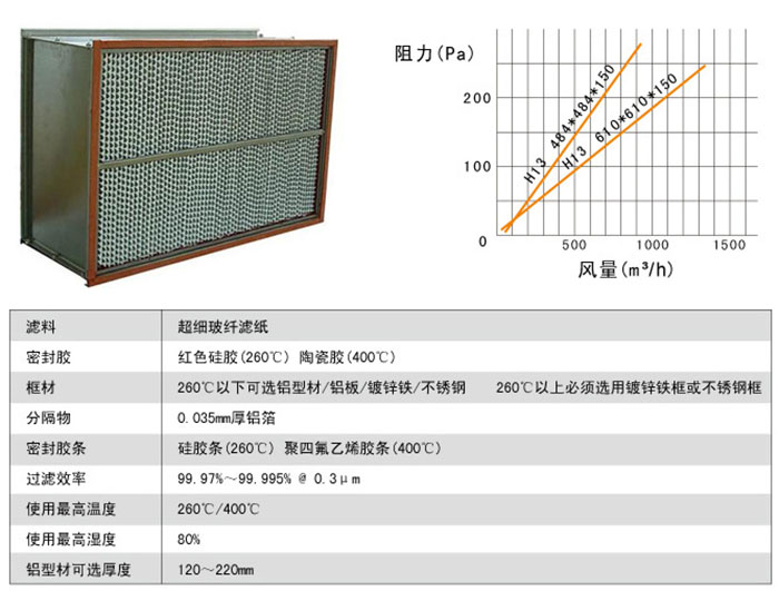 耐高溫高效過(guò)濾器風(fēng)阻圖及運(yùn)行條件