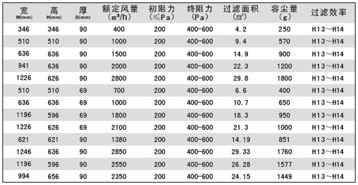 液槽式高效過(guò)濾器規(guī)格尺寸及技術(shù)參數(shù)
