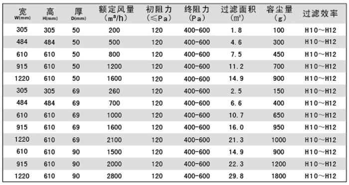 無(wú)隔板亞高效過(guò)濾器規(guī)格尺寸及技術(shù)參數(shù)