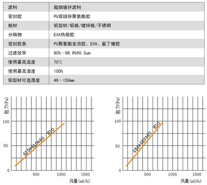 無(wú)隔板亞高效過(guò)濾器風(fēng)阻及運(yùn)行條件