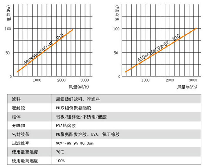 W型V型組合式亞高效過(guò)濾器風(fēng)阻及運(yùn)行條件