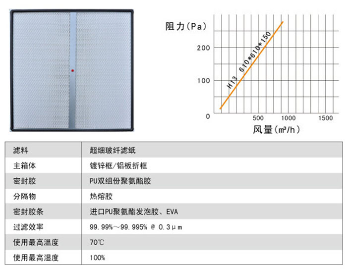 一體化高效過濾器風(fēng)阻圖及運行條件