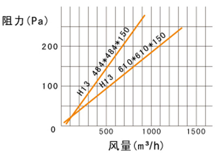 烘箱烤箱專用過濾器風(fēng)量及阻力參數(shù)