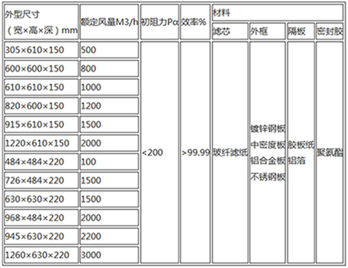 300度耐高溫高效過濾器規(guī)格尺寸及技術(shù)參數(shù)