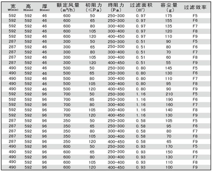 折疊式中效過濾器規(guī)格尺寸及其它參數